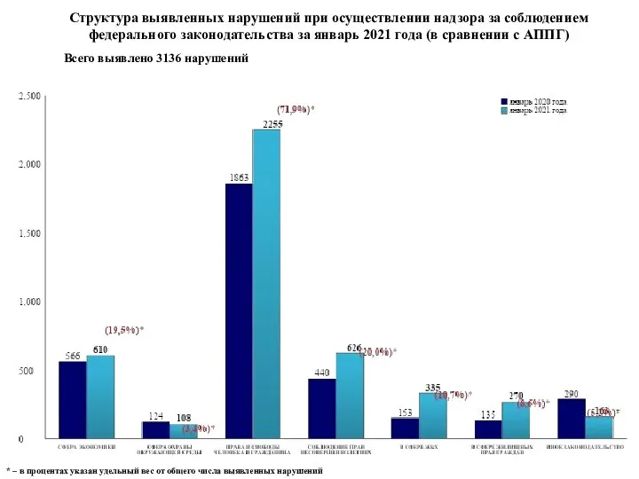 Структура выявленных нарушений при осуществлении надзора за соблюдением федерального законодательства за январь