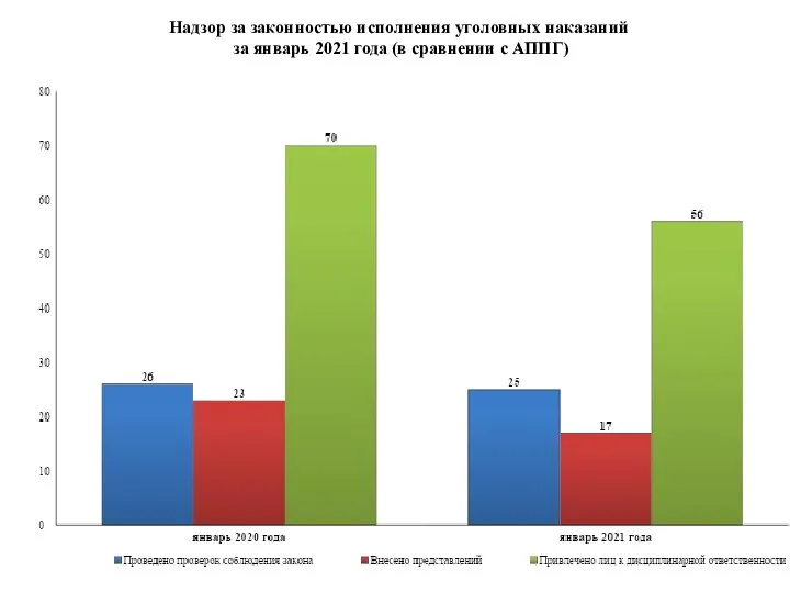 Надзор за законностью исполнения уголовных наказаний за январь 2021 года (в сравнении с АППГ)