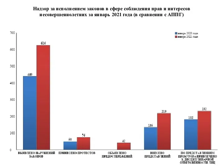 Надзор за исполнением законов в сфере соблюдения прав и интересов несовершеннолетних за