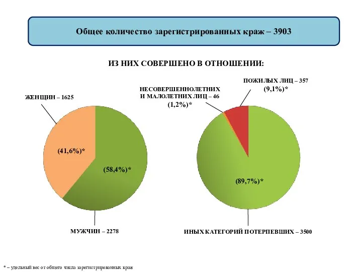 Общее количество зарегистрированных краж – 3903 ИЗ НИХ СОВЕРШЕНО В ОТНОШЕНИИ: *