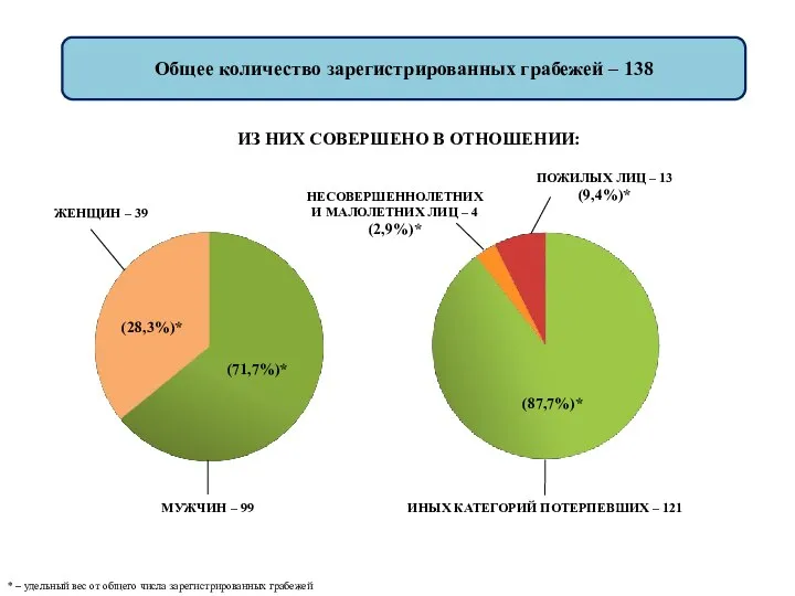 Общее количество зарегистрированных грабежей – 138 ИЗ НИХ СОВЕРШЕНО В ОТНОШЕНИИ: *