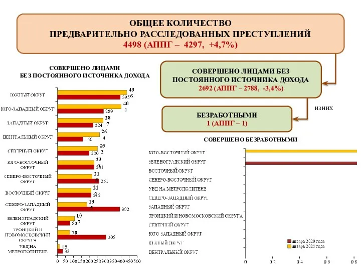 ОБЩЕЕ КОЛИЧЕСТВО ПРЕДВАРИТЕЛЬНО РАССЛЕДОВАННЫХ ПРЕСТУПЛЕНИЙ 4498 (АППГ – 4297, +4,7%) СОВЕРШЕНО ЛИЦАМИ