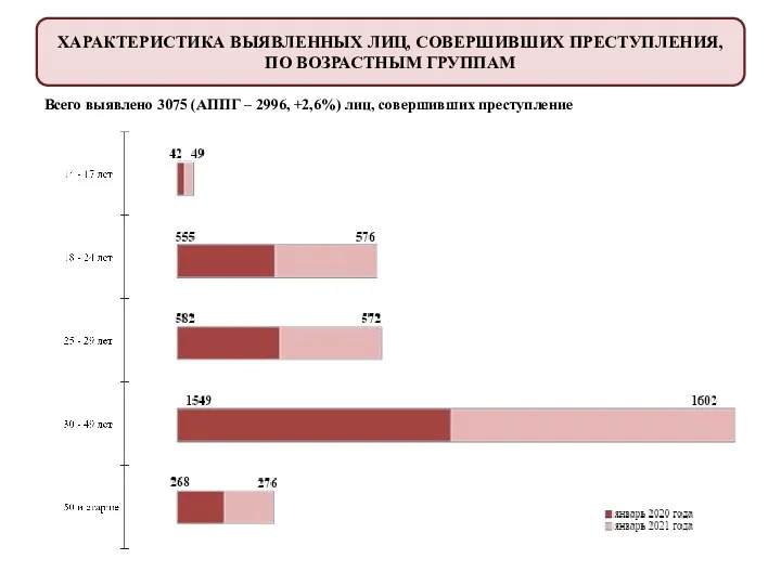 ХАРАКТЕРИСТИКА ВЫЯВЛЕННЫХ ЛИЦ, СОВЕРШИВШИХ ПРЕСТУПЛЕНИЯ, ПО ВОЗРАСТНЫМ ГРУППАМ Всего выявлено 3075 (АППГ