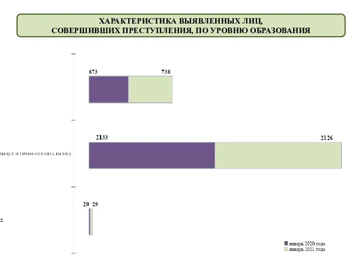 ХАРАКТЕРИСТИКА ВЫЯВЛЕННЫХ ЛИЦ, СОВЕРШИВШИХ ПРЕСТУПЛЕНИЯ, ПО УРОВНЮ ОБРАЗОВАНИЯ