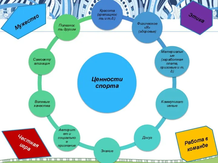 Мужество Работа в команде Этика Честная игра