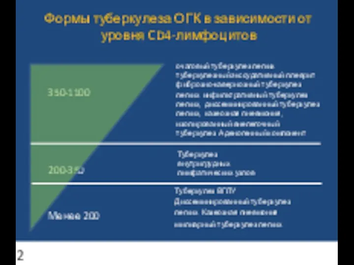 Формы туберкулеза ОГК в зависимости от уровня CD4-лимфоцитов 350-1100 200-350 Менее 200