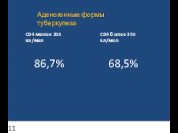 Аденогенные формы туберкулеза CD4 менее 200 кл/мкл 86,7% CD4 более 350 кл/мкл 68,5% 11