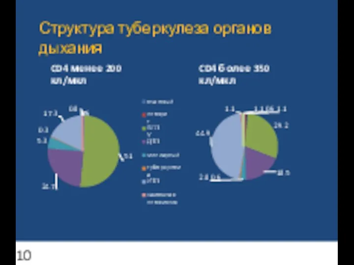 Структура туберкулеза органов дыхания CD4 менее 200 кл/мкл CD4 более 350 кл/мкл