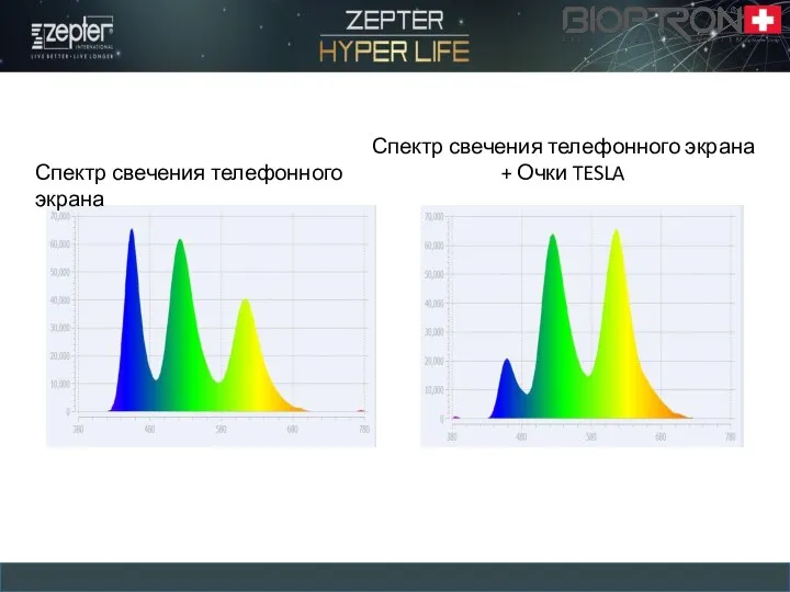Спектр свечения телефонного экрана Спектр свечения телефонного экрана + Очки TESLA