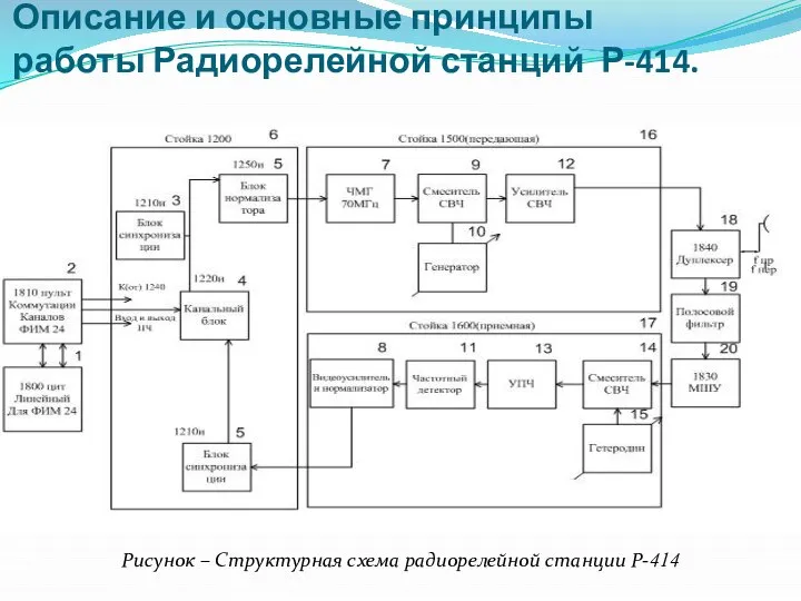 Описание и основные принципы работы Радиорелейной станций Р-414. Рисунок – Структурная схема радиорелейной станции Р-414