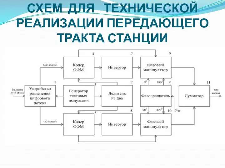 РАЗРАБОТКА ЭЛЕКТРИЧЕСКИХ СХЕМ ДЛЯ ТЕХНИЧЕСКОЙ РЕАЛИЗАЦИИ ПЕРЕДАЮЩЕГО ТРАКТА СТАНЦИИ