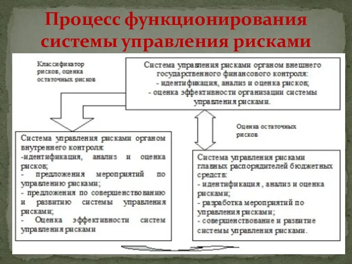 Процесс функционирования системы управления рисками