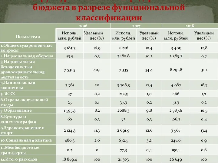 Структура исполнения федерального бюджета в разрезе функциональной классификации