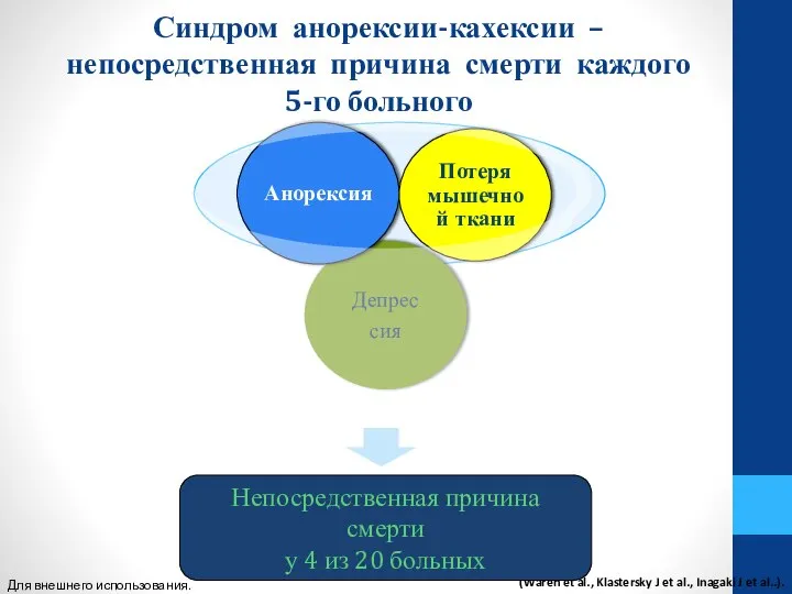 Синдром анорексии-кахексии – непосредственная причина смерти каждого 5-го больного (Waren et al.,