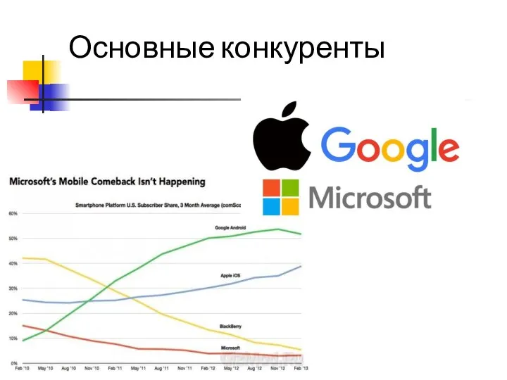 Основные конкуренты