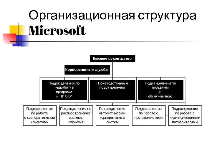 Организационная структура Microsoft