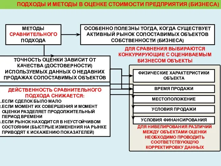 ДЛЯ НИВЕЛИРОВАНИЯ РАЗЛИЧИЙ МЕЖДУ ОБЪЕКТАМИ ОЦЕНКИ НЕОБХОДИМО ПРОВОДИТЬ СООТВЕТСТВУЮЩУЮ КОРРЕКТИРОВКУ ДАННЫХ ПОДХОДЫ