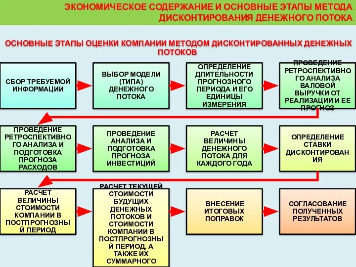 ЭКОНОМИЧЕСКОЕ СОДЕРЖАНИЕ И ОСНОВНЫЕ ЭТАПЫ МЕТОДА ДИСКОНТИРОВАНИЯ ДЕНЕЖНОГО ПОТОКА ОСНОВНЫЕ ЭТАПЫ ОЦЕНКИ