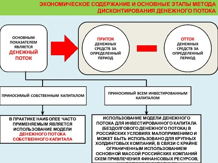 ЭКОНОМИЧЕСКОЕ СОДЕРЖАНИЕ И ОСНОВНЫЕ ЭТАПЫ МЕТОДА ДИСКОНТИРОВАНИЯ ДЕНЕЖНОГО ПОТОКА В ПРАКТИКЕ НАИБОЛЕЕ