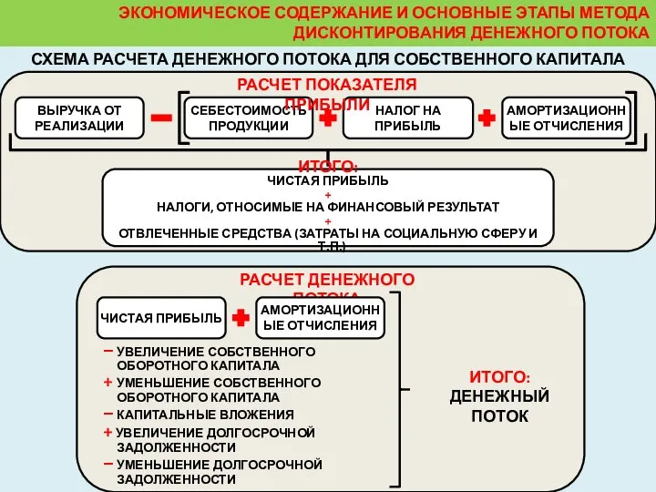 ЭКОНОМИЧЕСКОЕ СОДЕРЖАНИЕ И ОСНОВНЫЕ ЭТАПЫ МЕТОДА ДИСКОНТИРОВАНИЯ ДЕНЕЖНОГО ПОТОКА СХЕМА РАСЧЕТА ДЕНЕЖНОГО