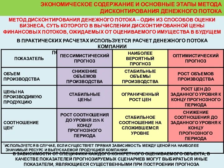 ЭКОНОМИЧЕСКОЕ СОДЕРЖАНИЕ И ОСНОВНЫЕ ЭТАПЫ МЕТОДА ДИСКОНТИРОВАНИЯ ДЕНЕЖНОГО ПОТОКА В ПРАКТИЧЕСКИХ РАСЧЕТАХ