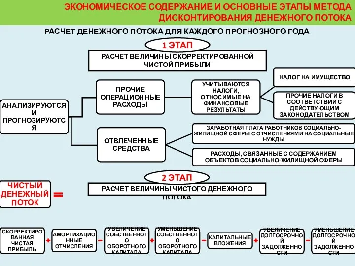 ЭКОНОМИЧЕСКОЕ СОДЕРЖАНИЕ И ОСНОВНЫЕ ЭТАПЫ МЕТОДА ДИСКОНТИРОВАНИЯ ДЕНЕЖНОГО ПОТОКА РАСЧЕТ ДЕНЕЖНОГО ПОТОКА