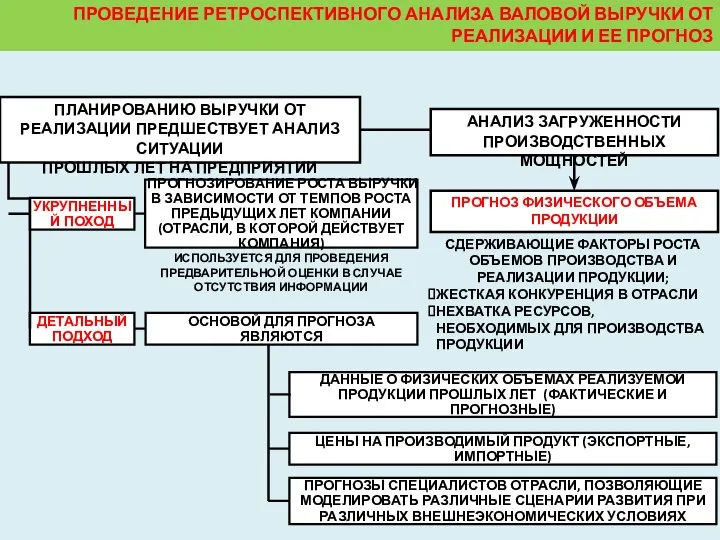 ПРОВЕДЕНИЕ РЕТРОСПЕКТИВНОГО АНАЛИЗА ВАЛОВОЙ ВЫРУЧКИ ОТ РЕАЛИЗАЦИИ И ЕЕ ПРОГНОЗ ПЛАНИРОВАНИЮ ВЫРУЧКИ