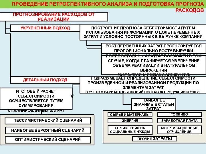 ПРОВЕДЕНИЕ РЕТРОСПЕКТИВНОГО АНАЛИЗА И ПОДГОТОВКА ПРОГНОЗА РАСХОДОВ ПРОГНОЗИРОВАНИЕ РАСХОДОВ ОТ РЕАЛИЗАЦИИ УКРУПНЕННЫЙ