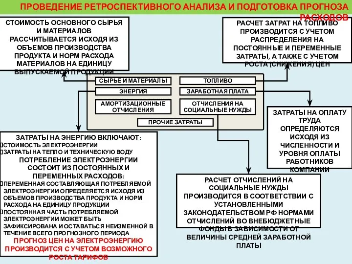 СЫРЬЕ И МАТЕРИАЛЫ ТОПЛИВО АМОРТИЗАЦИОННЫЕ ОТЧИСЛЕНИЯ ПРОЧИЕ ЗАТРАТЫ СТОИМОСТЬ ОСНОВНОГО СЫРЬЯ И