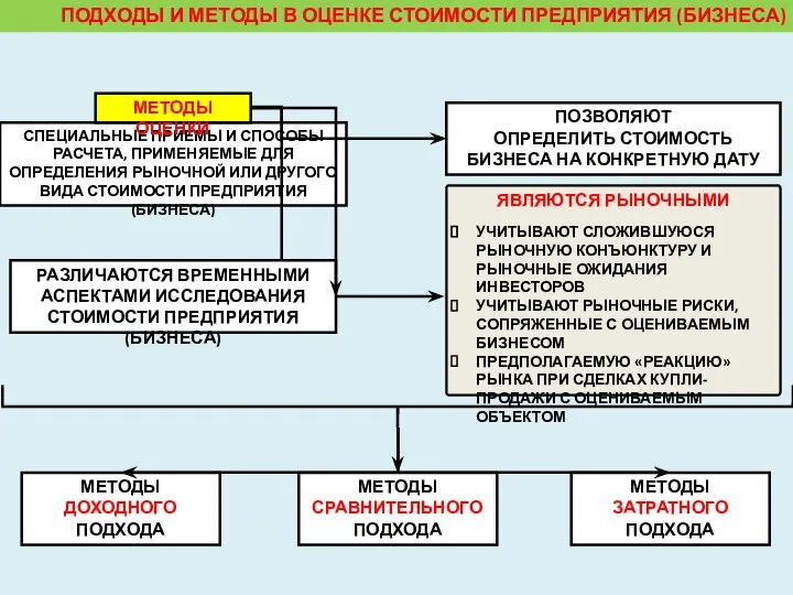 ПОДХОДЫ И МЕТОДЫ В ОЦЕНКЕ СТОИМОСТИ ПРЕДПРИЯТИЯ (БИЗНЕСА) СПЕЦИАЛЬНЫЕ ПРИЕМЫ И СПОСОБЫ