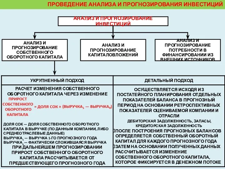 ПРОВЕДЕНИЕ АНАЛИЗА И ПРОГНОЗИРОВАНИЯ ИНВЕСТИЦИЙ