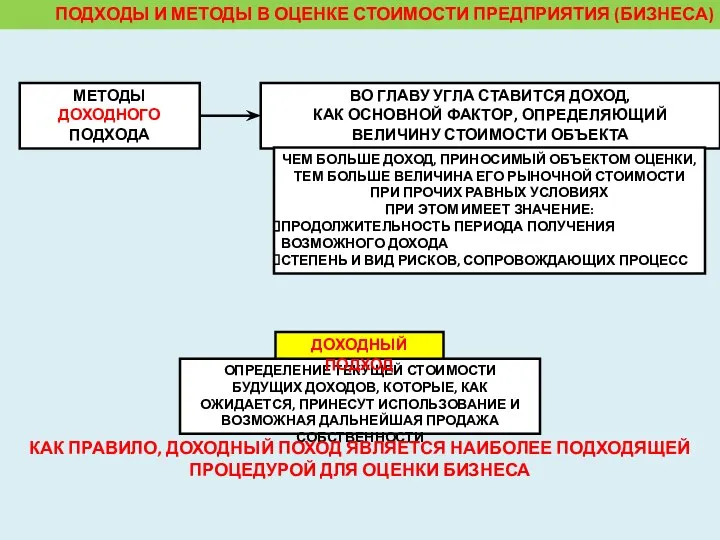 ПОДХОДЫ И МЕТОДЫ В ОЦЕНКЕ СТОИМОСТИ ПРЕДПРИЯТИЯ (БИЗНЕСА) МЕТОДЫ ДОХОДНОГО ПОДХОДА ВО