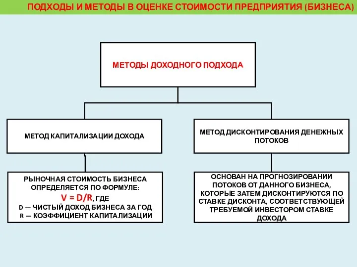 ПОДХОДЫ И МЕТОДЫ В ОЦЕНКЕ СТОИМОСТИ ПРЕДПРИЯТИЯ (БИЗНЕСА)