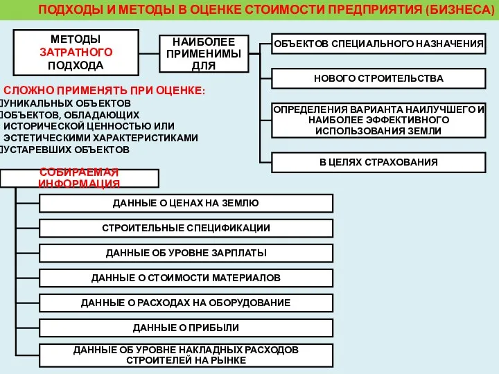 ПОДХОДЫ И МЕТОДЫ В ОЦЕНКЕ СТОИМОСТИ ПРЕДПРИЯТИЯ (БИЗНЕСА) МЕТОДЫ ЗАТРАТНОГО ПОДХОДА СЛОЖНО