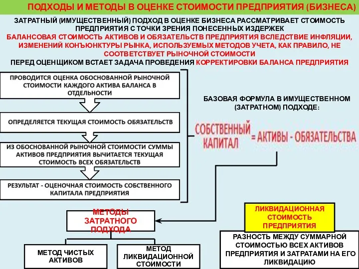 ПОДХОДЫ И МЕТОДЫ В ОЦЕНКЕ СТОИМОСТИ ПРЕДПРИЯТИЯ (БИЗНЕСА) МЕТОД ЛИКВИДАЦИОННОЙ СТОИМОСТИ ЗАТРАТНЫЙ