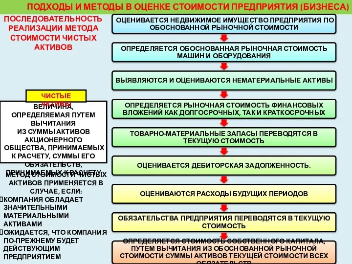 ПОДХОДЫ И МЕТОДЫ В ОЦЕНКЕ СТОИМОСТИ ПРЕДПРИЯТИЯ (БИЗНЕСА) ПОСЛЕДОВАТЕЛЬНОСТЬ РЕАЛИЗАЦИИ МЕТОДА СТОИМОСТИ