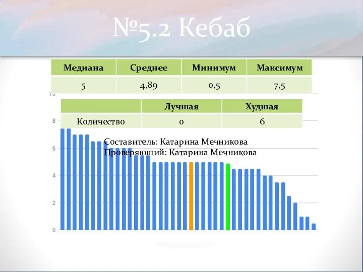 №5.2 Кебаб Составитель: Катарина Мечникова Проверяющий: Катарина Мечникова