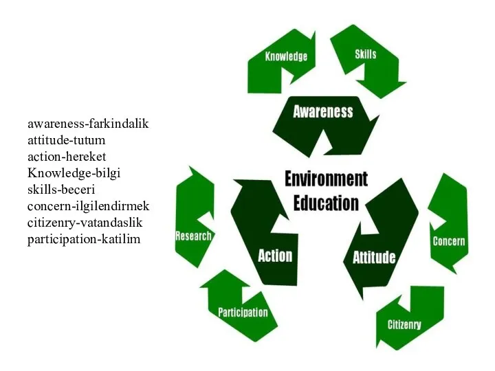 awareness-farkindalik attitude-tutum action-hereket Knowledge-bilgi skills-beceri concern-ilgilendirmek citizenry-vatandaslik participation-katilim