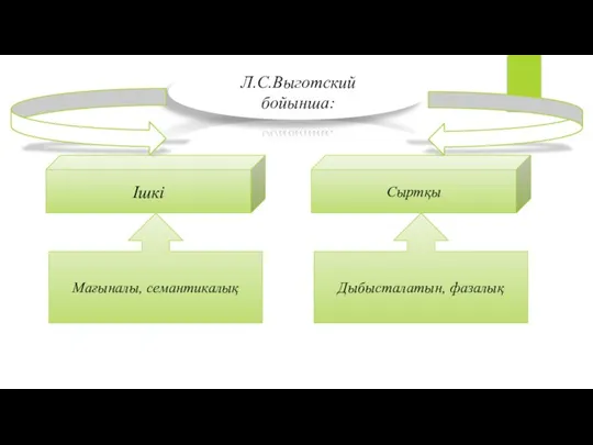 Л.С.Выготский бойынша: Ішкі Сыртқы Мағыналы, семантикалық Дыбысталатын, фазалық