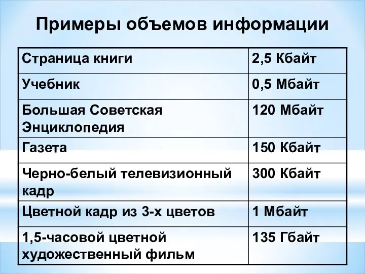 Примеры объемов информации