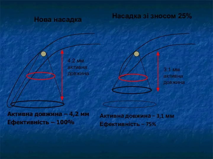 4.2 мм активна довжина Активна довжина – 4,2 мм Ефективність – 100%