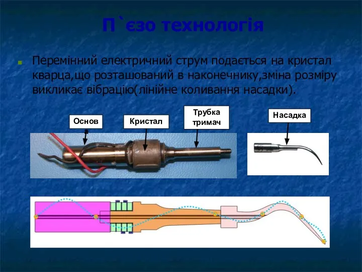 П`єзо технологія Перемінний електричний струм подається на кристал кварца,що розташований в наконечнику,зміна