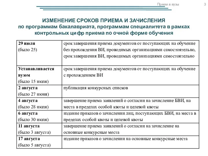 Прием в вузы ИЗМЕНЕНИЕ СРОКОВ ПРИЕМА И ЗАЧИСЛЕНИЯ по программам бакалавриата, программам