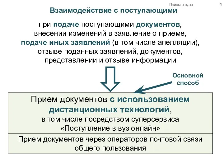 Прием в вузы Взаимодействие с поступающими Прием документов с использованием дистанционных технологий,