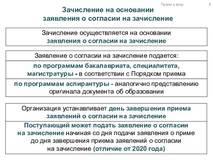 Прием в вузы Зачисление осуществляется на основании заявления о согласии на зачисление