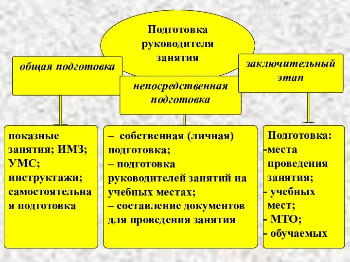 Подготовка руководителя занятия общая подготовка непосредственная подготовка заключительный этап показные занятия; ИМЗ;