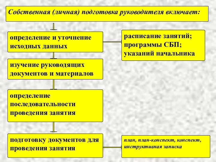 Собственная (личная) подготовка руководителя включает: определение и уточнение исходных данных изучение руководящих