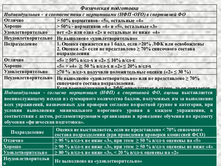 Индивидуальная - согласно нормативам (НФП) в спортивной ФО, оценка выставляется военнослужащему исходя