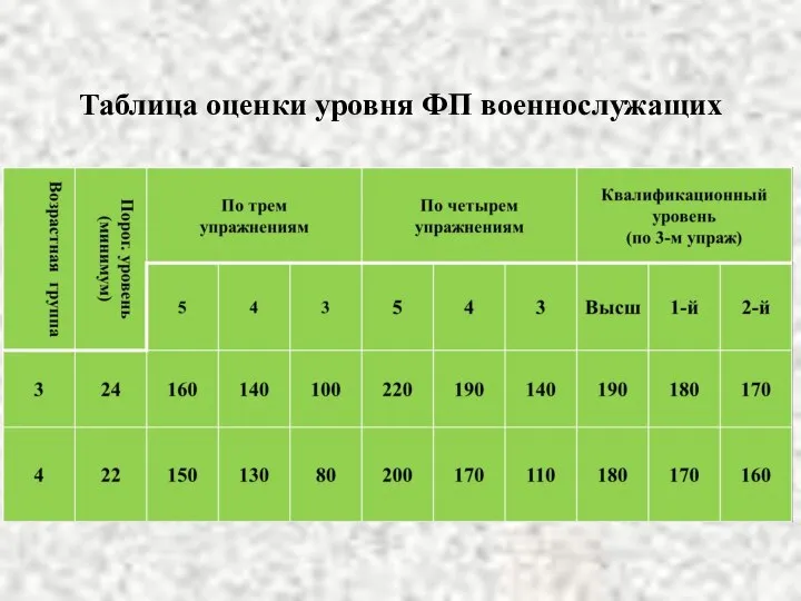 Таблица оценки уровня ФП военнослужащих