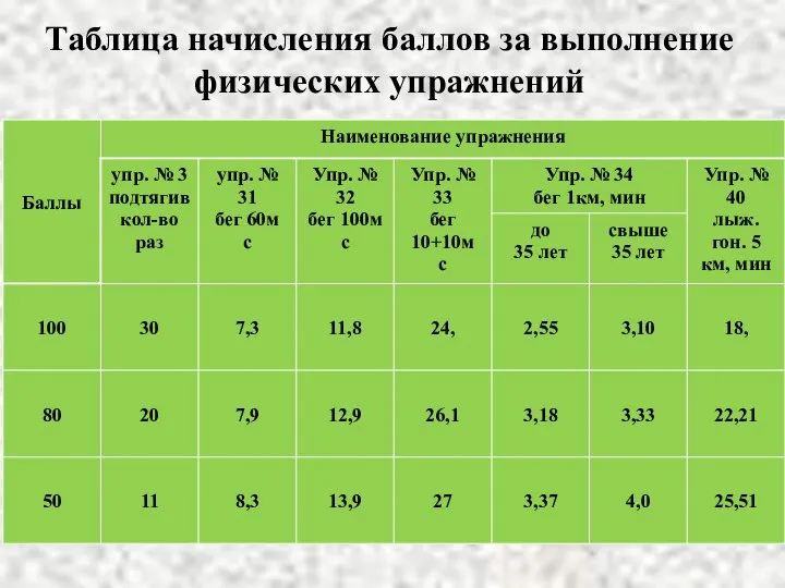 Таблица начисления баллов за выполнение физических упражнений